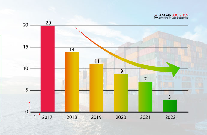 3 Days Unloading & On-Time Delivery